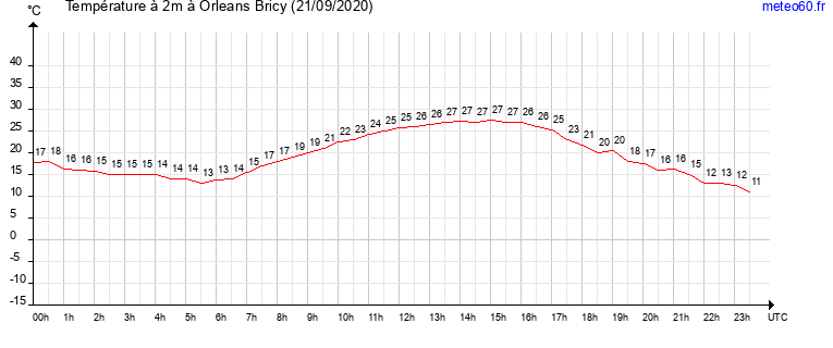 evolution des temperatures