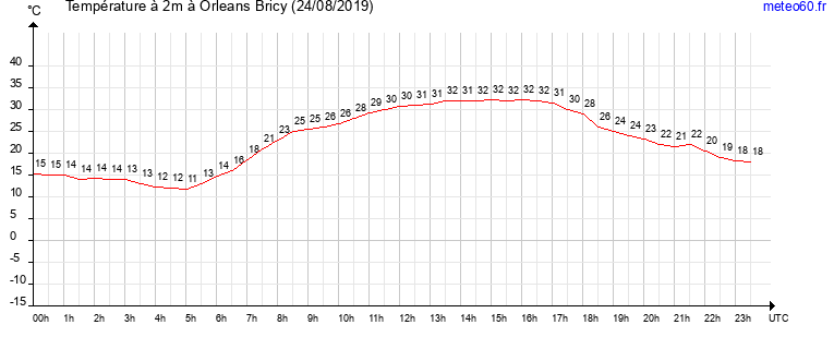 evolution des temperatures