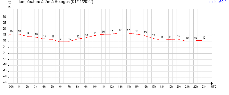 evolution des temperatures