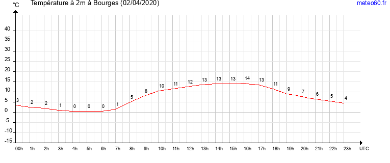 evolution des temperatures