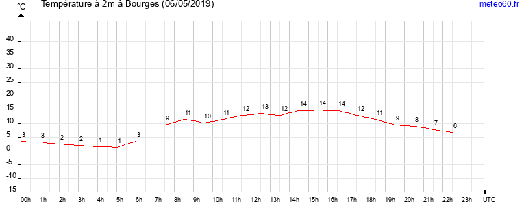 evolution des temperatures