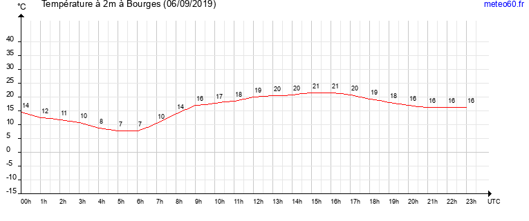 evolution des temperatures