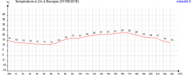 evolution des temperatures