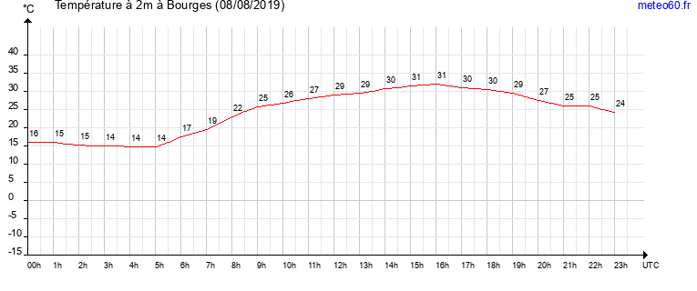 evolution des temperatures