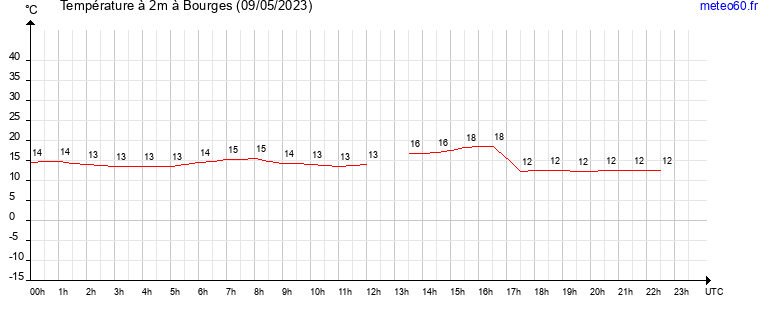 evolution des temperatures