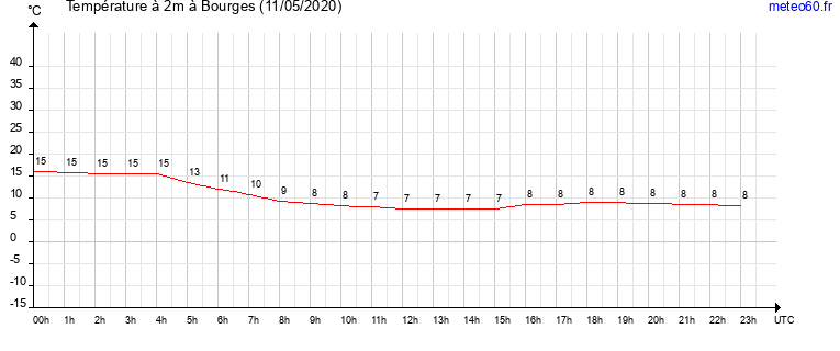 evolution des temperatures