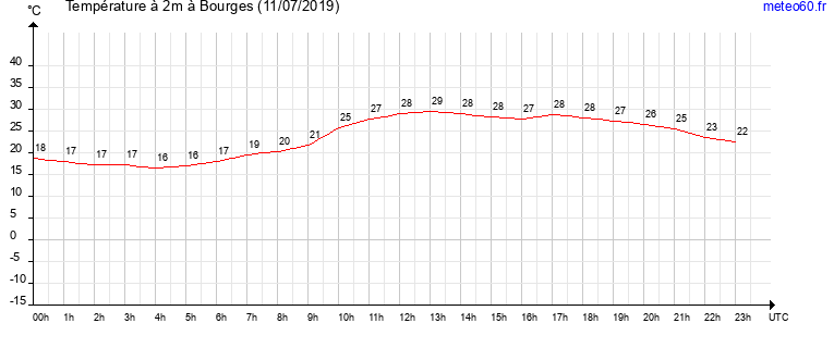 evolution des temperatures