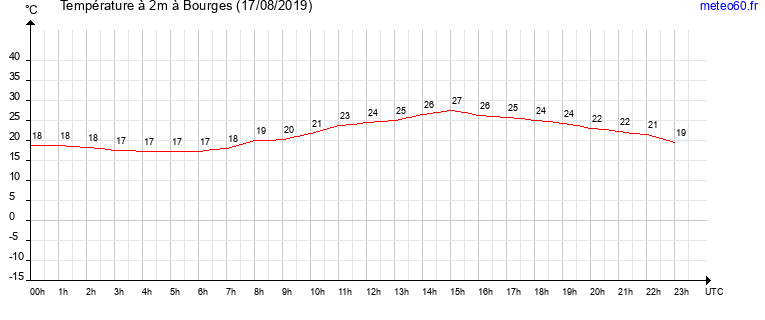 evolution des temperatures