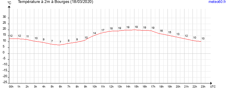 evolution des temperatures