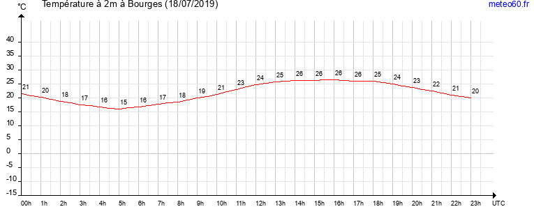 evolution des temperatures