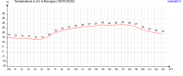 evolution des temperatures