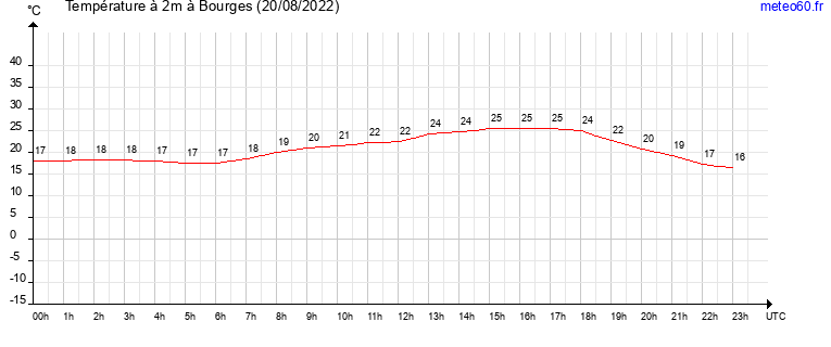 evolution des temperatures