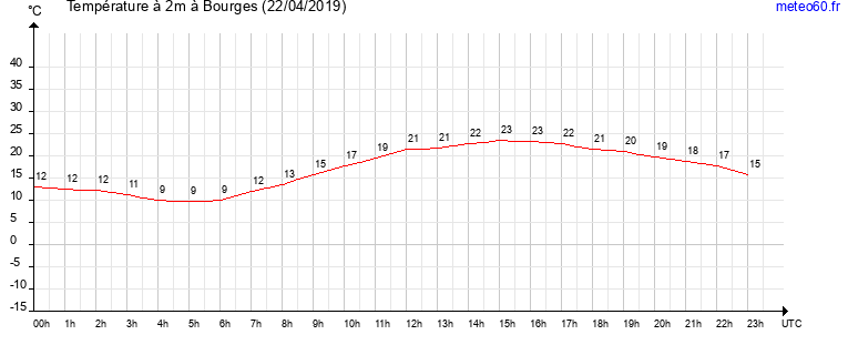 evolution des temperatures