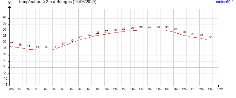 evolution des temperatures