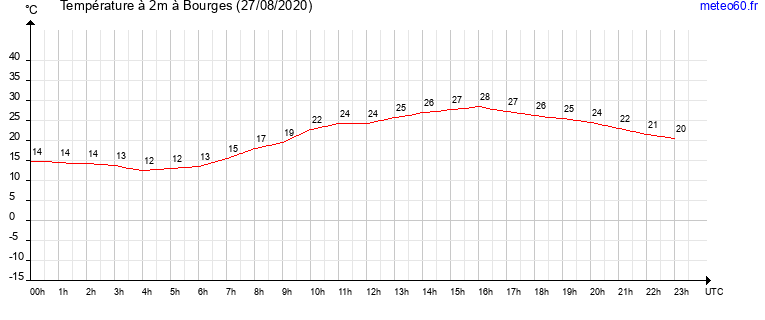 evolution des temperatures