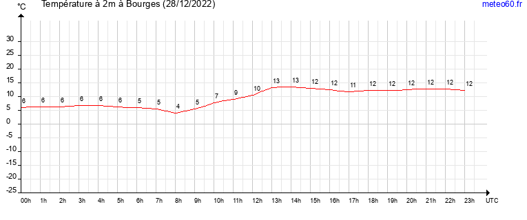 evolution des temperatures