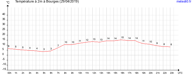 evolution des temperatures