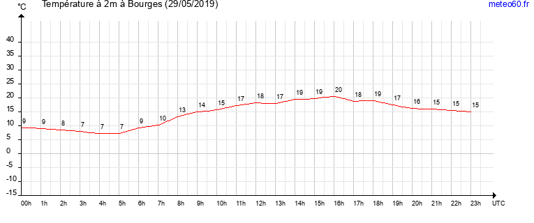 evolution des temperatures