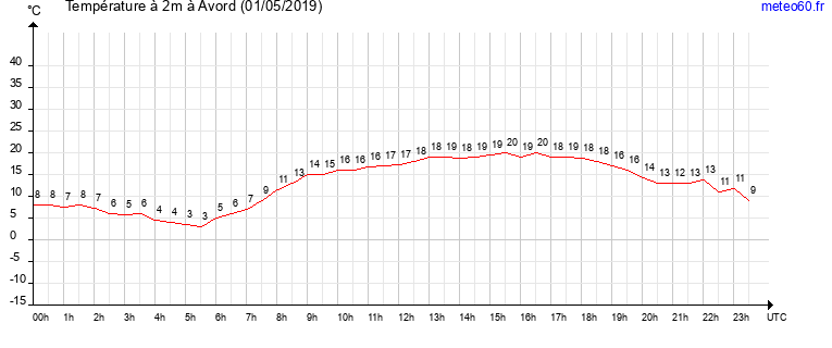 evolution des temperatures