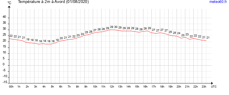 evolution des temperatures