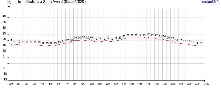 evolution des temperatures