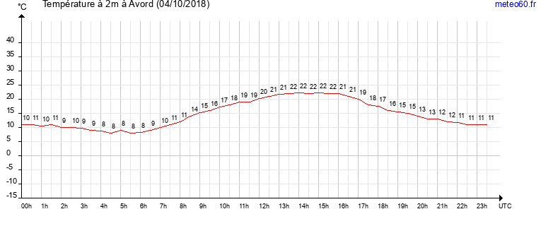 evolution des temperatures