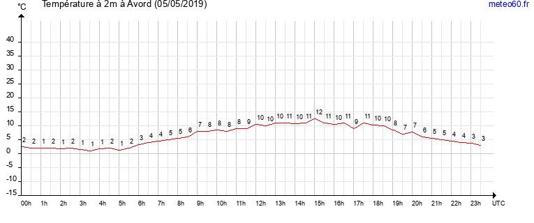 evolution des temperatures