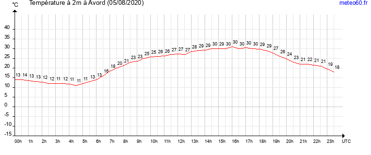 evolution des temperatures