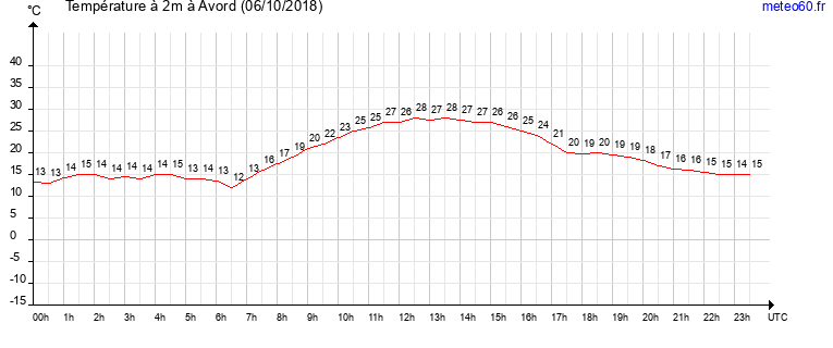 evolution des temperatures