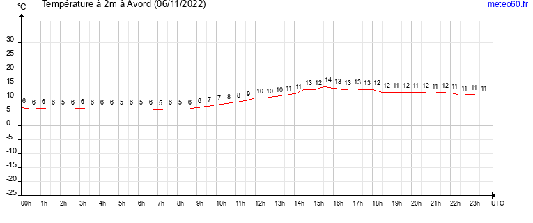 evolution des temperatures