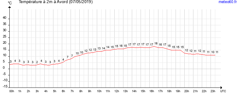 evolution des temperatures