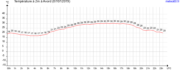 evolution des temperatures