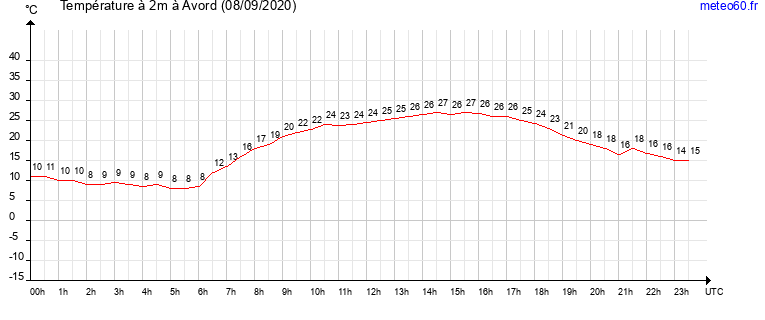 evolution des temperatures