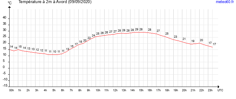 evolution des temperatures