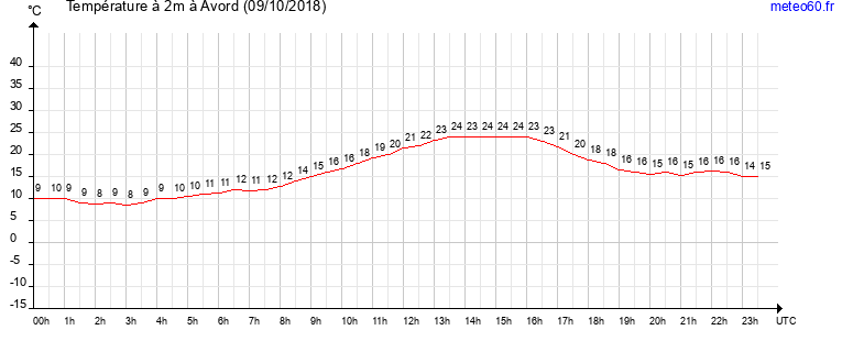 evolution des temperatures