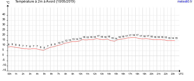 evolution des temperatures