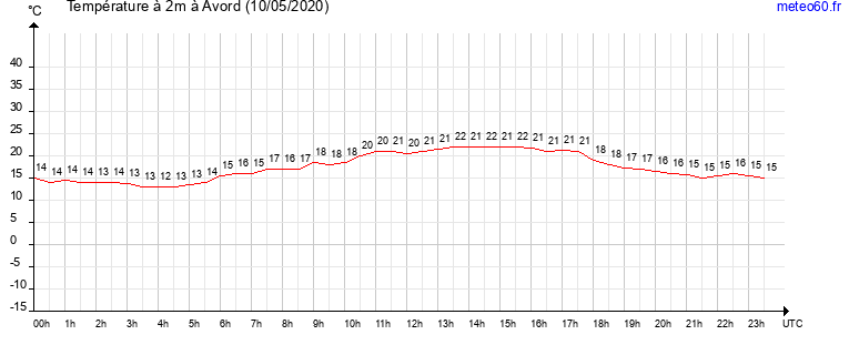 evolution des temperatures