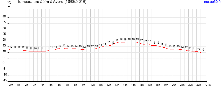 evolution des temperatures