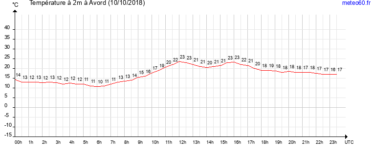 evolution des temperatures