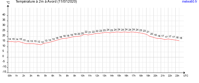 evolution des temperatures