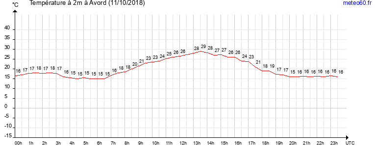 evolution des temperatures