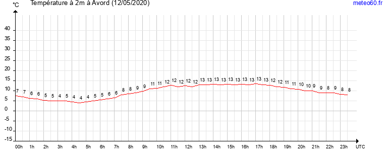 evolution des temperatures