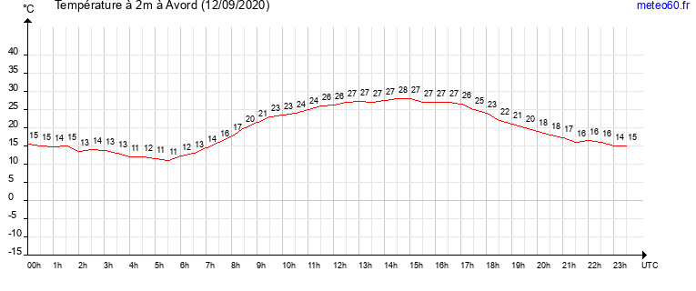 evolution des temperatures