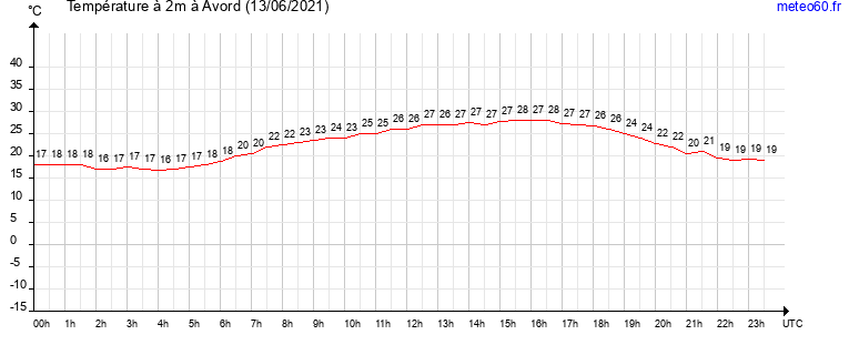 evolution des temperatures