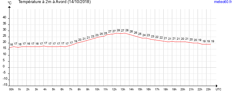 evolution des temperatures