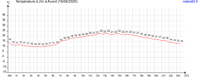 evolution des temperatures