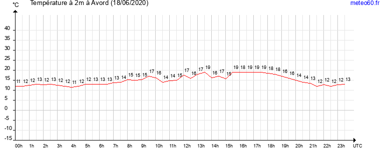 evolution des temperatures