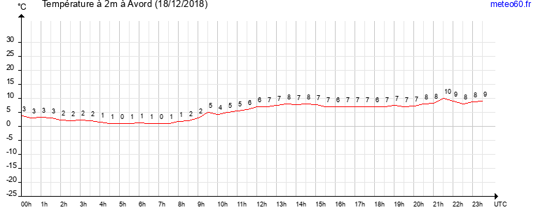 evolution des temperatures