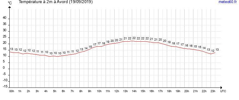 evolution des temperatures