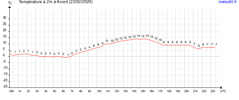 evolution des temperatures